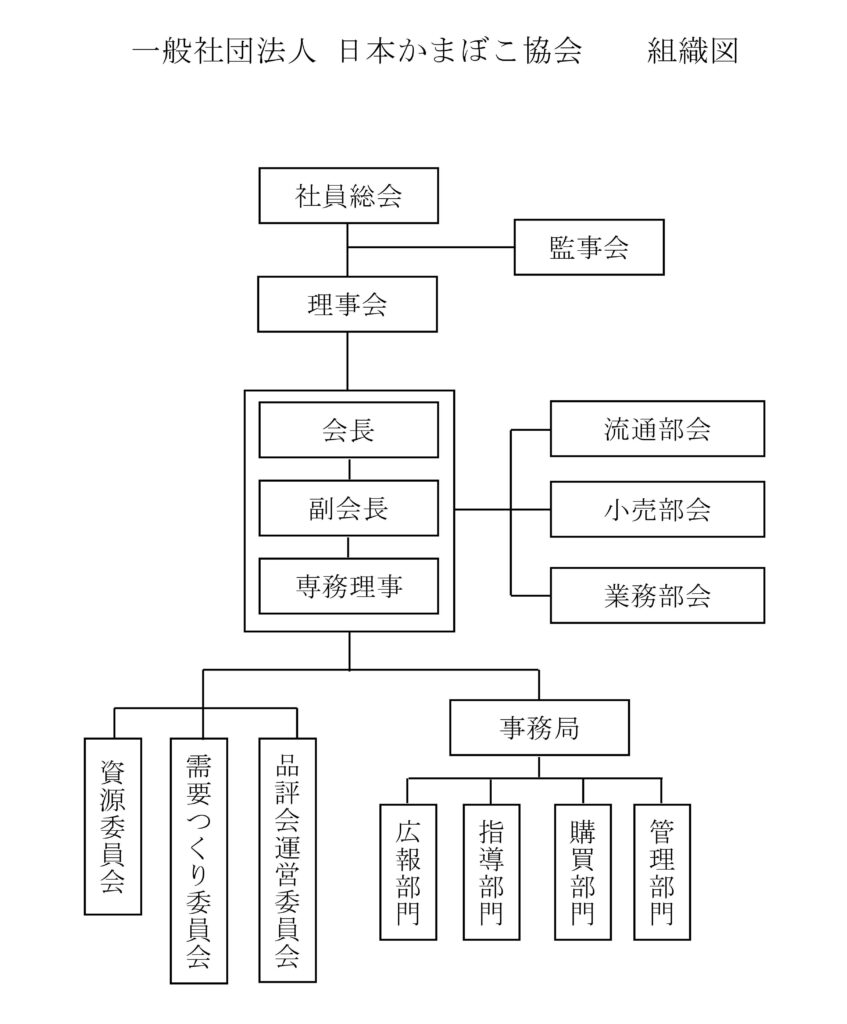 組織図